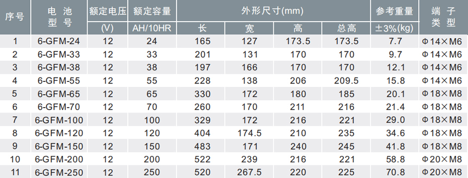 奧克萊GFM 系列蓄電池參數規(guī)格表