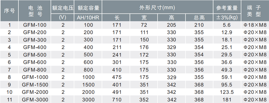 奧克萊GFM2V 系列蓄電池參數規(guī)格表